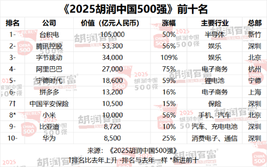 2025胡潤(rùn)中國(guó)500強(qiáng)發(fā)布：臺(tái)積電蟬聯(lián)第一！小米首次進(jìn)入前十