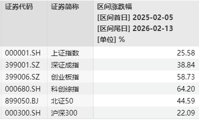 A股主要股指蛇年表現(xiàn) A股主要股指蛇年表現(xiàn)