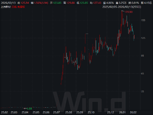上緯新材蛇年走勢 上緯新材蛇年走勢