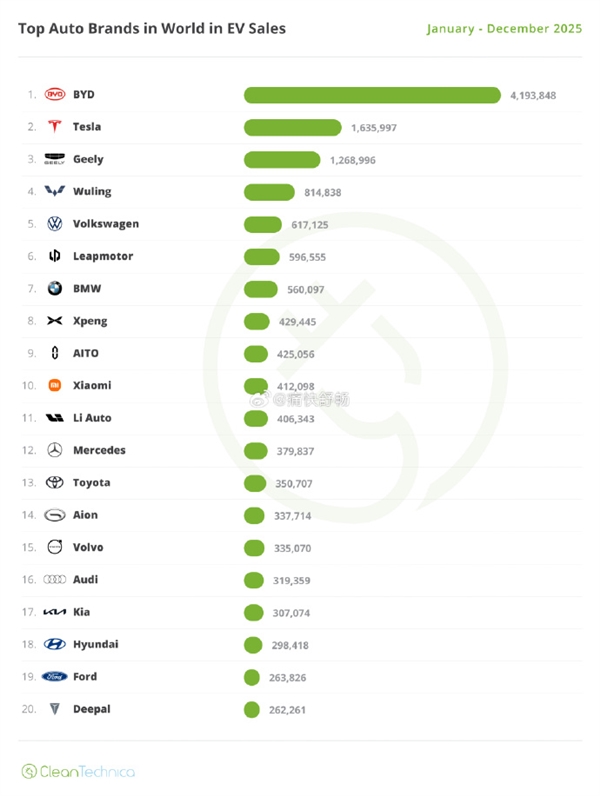小米殺入前十！2025全球新能源銷量TOP20 中國品牌占一半