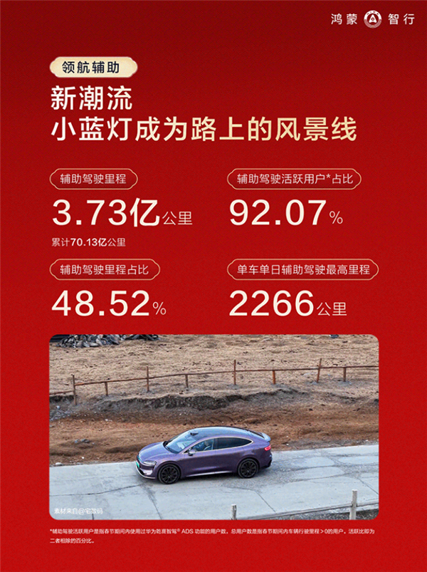 鴻蒙智行春節(jié)報(bào)告發(fā)布:輔助駕駛里程占比近一半 92%用戶都用