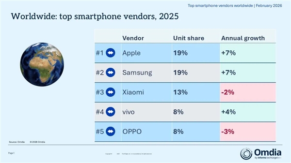 2025年全球手機出貨量12.5億部：蘋果同比增長7% 再奪全球第一